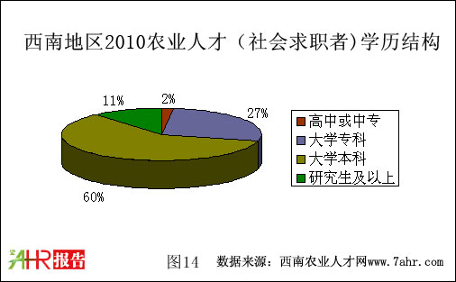 西南地區(qū)2010年社會求職者學歷狀況
