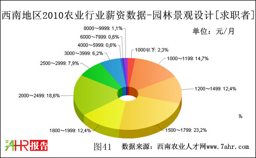 ϵ؅^(q)2010@־^O(sh)Ӌ(j)λнY(sh)(j)