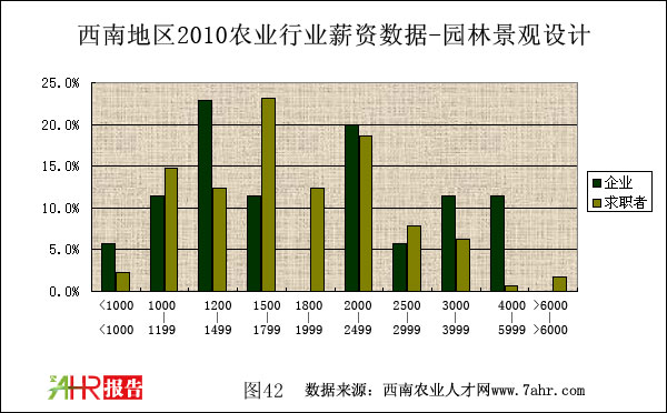 西南地區2010年養殖場場長職位企業與求職者者對比情況
