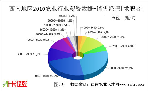 西南地區2010年銷售經理職位企業與求職者者對比情況