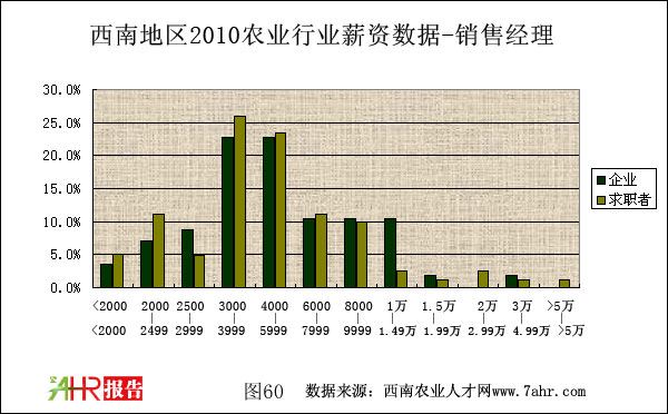 西南地區2010年銷售經理職位企業與求職者者對比情況