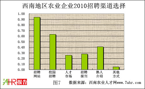 西南地區2010年農業企業招聘渠道選擇