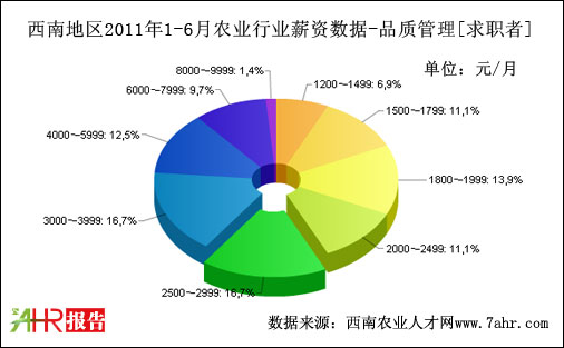 西南地區2011年上半年品質管理求職者期望薪資數據據