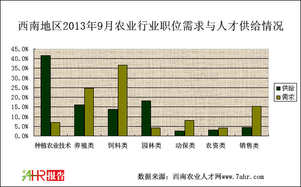 西南地區2013年9月農業招聘職位與人才供給對比情況