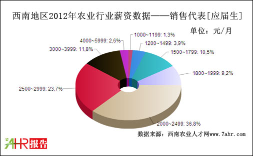2012ϵ؅^(q)N(xio)۴λ(yng)нYy(tng)Ӌ(j)(sh)(j)(j)