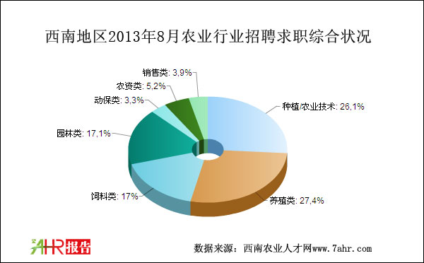 西南地區2013年8月農業招聘求職整體情況
