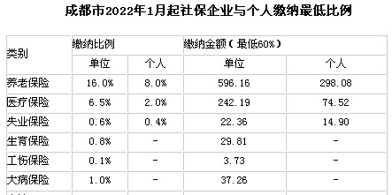 成都市2022年1月起企業與個人社保最低扣費標準